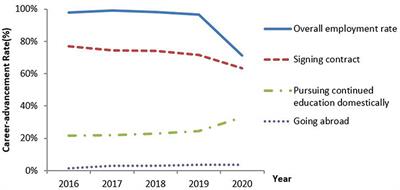 Analysis of Career-Advancement for Medical School Graduates During the COVID-19 Pandemic at a Chinese Teaching Hospital